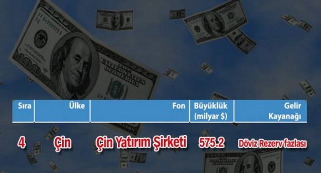 Dünyanın en büyük 10 servet fonu