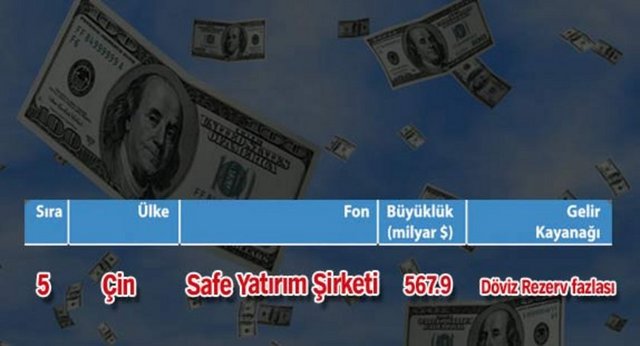 Dünyanın en büyük 10 servet fonu