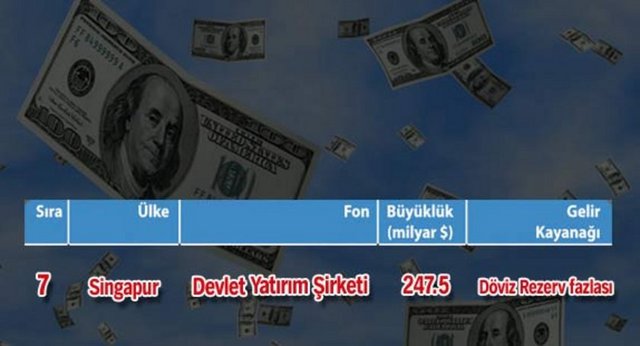 Dünyanın en büyük 10 servet fonu