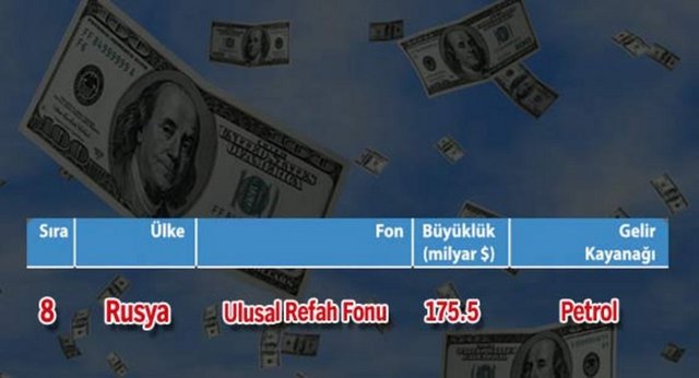 Dünyanın en büyük 10 servet fonu