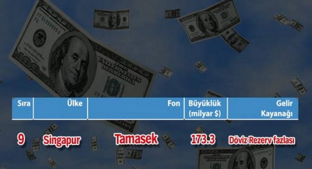 Dünyanın en büyük 10 servet fonu
