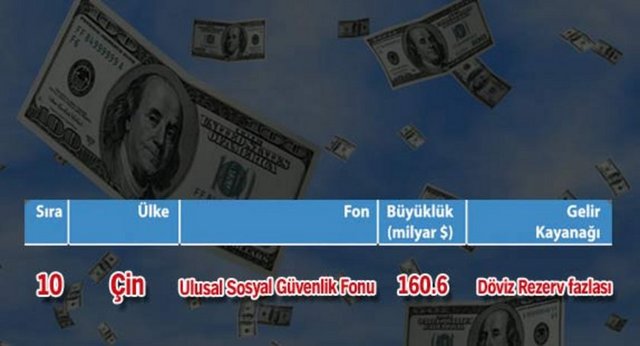 Dünyanın en büyük 10 servet fonu