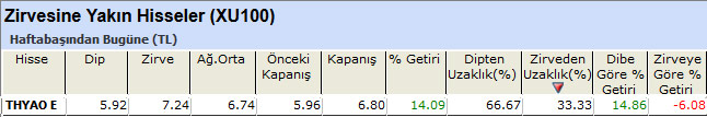 Zirvesine yakın hisseler