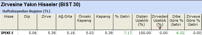 Zirvesine yakın hisseler