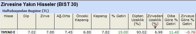 Zirvesine yakın hisseler