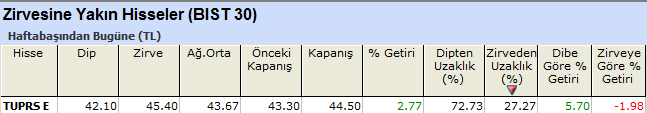 Zirvesine yakın hisseler