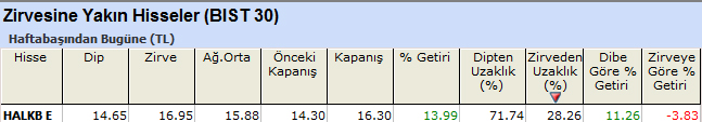 Zirvesine yakın hisseler
