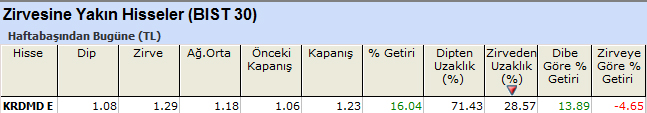 Zirvesine yakın hisseler