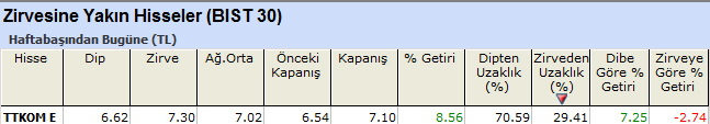 Zirvesine yakın hisseler