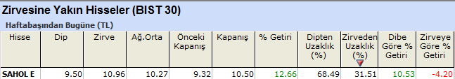 Zirvesine yakın hisseler