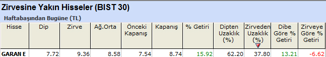 Zirvesine yakın hisseler