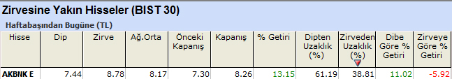 Zirvesine yakın hisseler