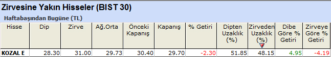 Zirvesine yakın hisseler