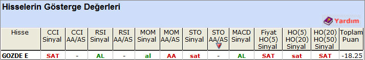 SAT sinyali veren hisseler