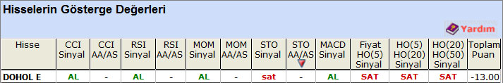 SAT sinyali veren hisseler