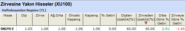 Zirvesine yakın hisseler