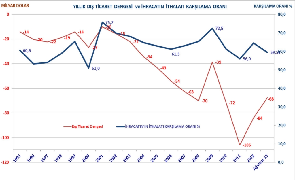 Dış ticaret verileri istatistikleri