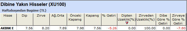 Dibine yakın hisseler