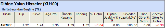 Dibine yakın hisseler