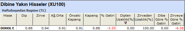 Dibine yakın hisseler