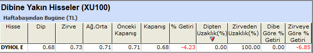 Dibine yakın hisseler