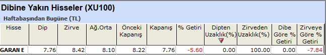 Dibine yakın hisseler