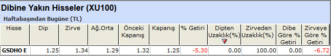 Dibine yakın hisseler