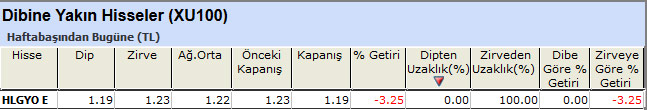 Dibine yakın hisseler