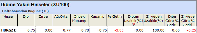 Dibine yakın hisseler