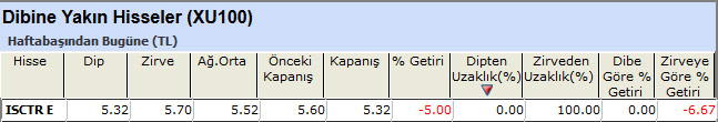 Dibine yakın hisseler