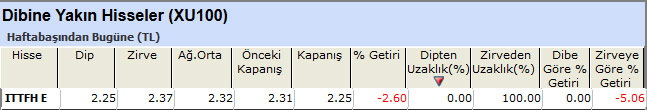 Dibine yakın hisseler
