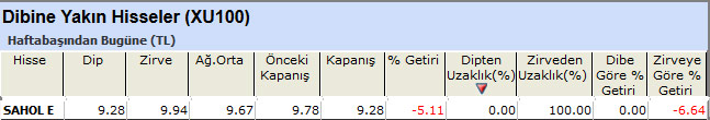 Dibine yakın hisseler