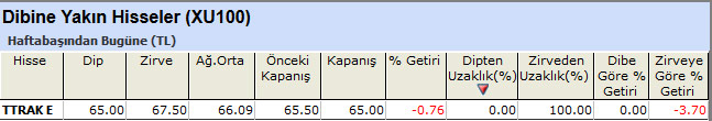 Dibine yakın hisseler