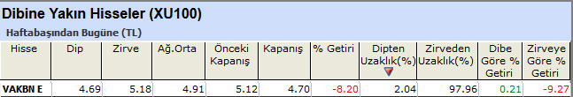 Dibine yakın hisseler