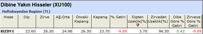 Dibine yakın hisseler