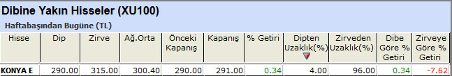 Dibine yakın hisseler