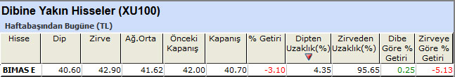 Dibine yakın hisseler