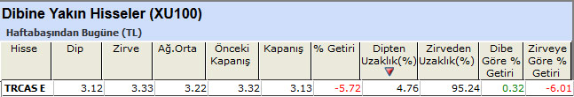 Dibine yakın hisseler