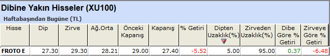 Dibine yakın hisseler