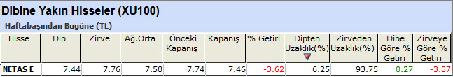 Dibine yakın hisseler