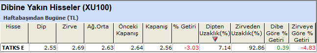 Dibine yakın hisseler