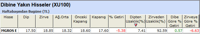 Dibine yakın hisseler