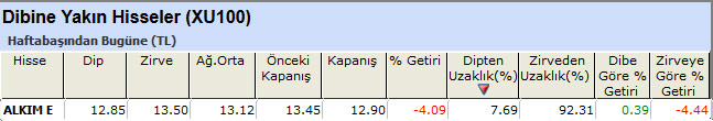 Dibine yakın hisseler