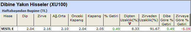 Dibine yakın hisseler