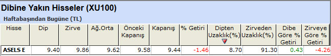Dibine yakın hisseler