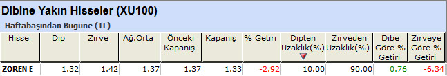 Dibine yakın hisseler
