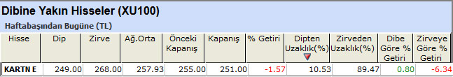 Dibine yakın hisseler