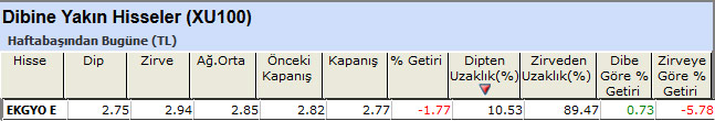 Dibine yakın hisseler