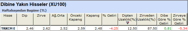 Dibine yakın hisseler
