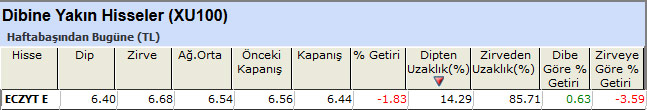 Dibine yakın hisseler